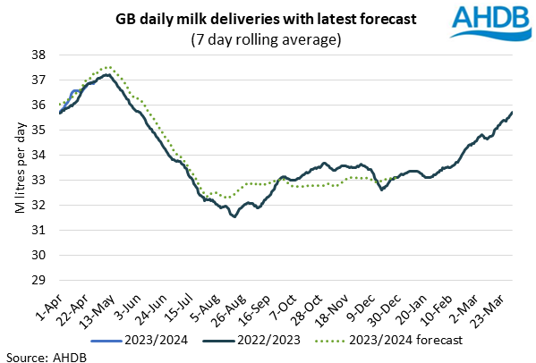 GB milk deliveries in April